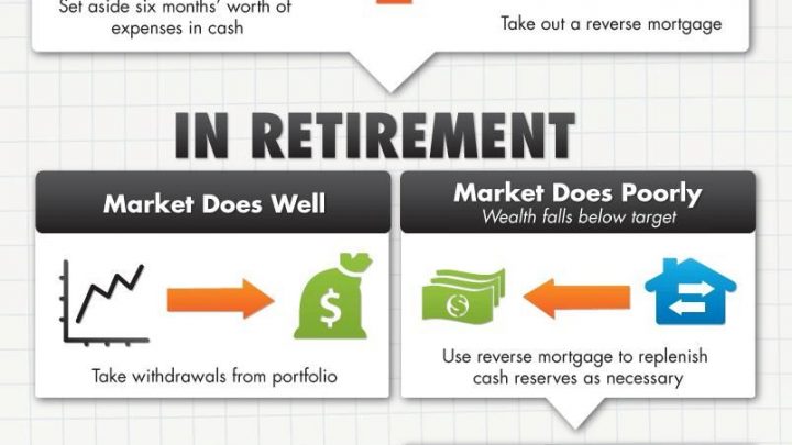 Figure 1. Coordinating Reverse Mortgages With Retirement Withdrawal