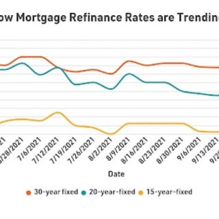 Today's 30year mortgage refinance rates creep back below 3 Oct. 18