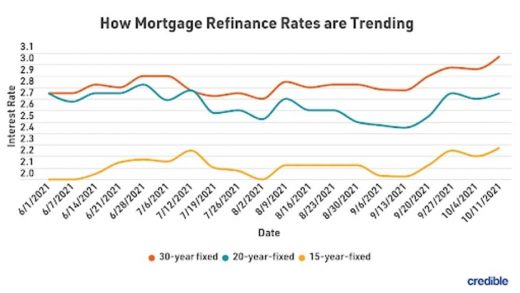 Today's 30year mortgage refinance rates creep back below 3 Oct. 18